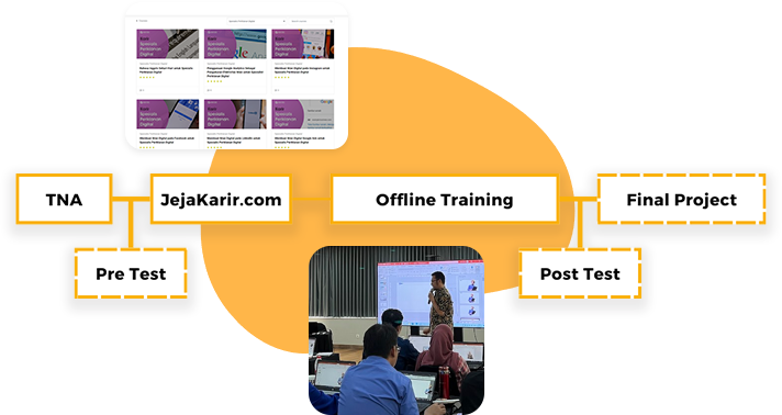 Pelatihan Karyawan In House Blended Soft Skill