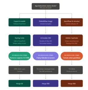 perbandingan authoring tools