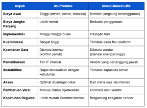 perbedaan on-premise dan Cloud-Based LMS