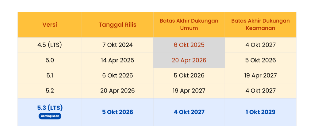 jadwal rilis Moodle 5.3
