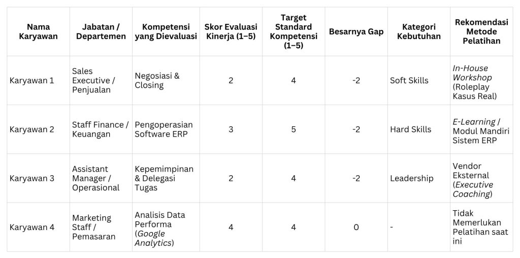 contoh template analisis skill gap